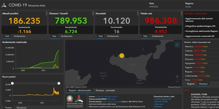 Covid Sicilia, 4952 nuovi positivi: 407 a Ragusa