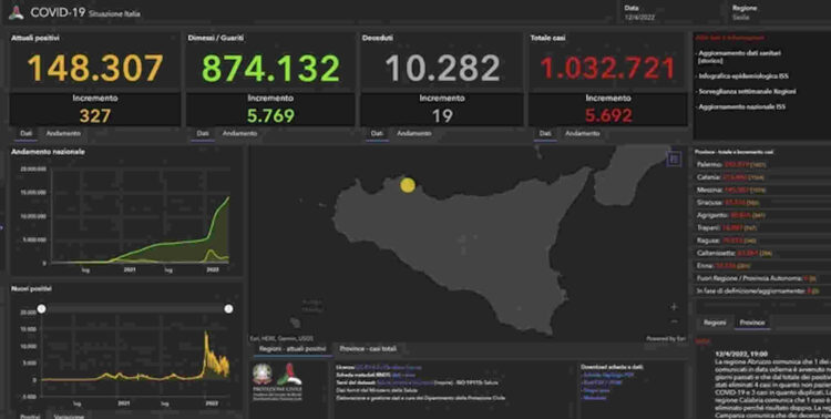 Covid Sicilia, boom di nuovi positivi in 24 ore: 340 Ragusa