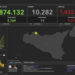 Covid Sicilia, boom di nuovi positivi in 24 ore: 340 Ragusa