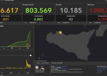 5769 nuovi positivi Covid in Sicilia: 448 a Ragusa