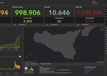 Covid Sicilia, 3131 nuovi positivi al virus: 262 a Ragusa