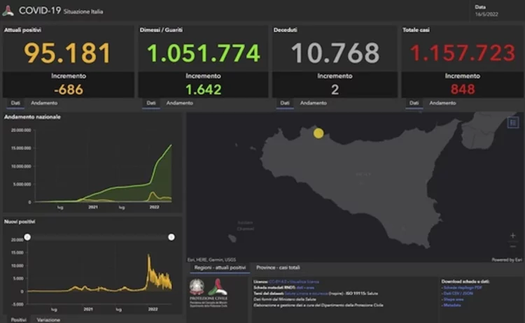 Covid Sicilia, 848 nuovi positivi: 76 a Ragusa