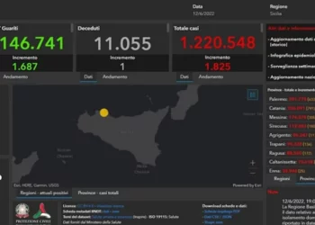 12 giugno: 1825 nuovi positivi i Sicilia: 172 a Ragusa