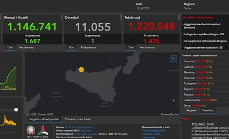 12 giugno: 1825 nuovi positivi i Sicilia: 172 a Ragusa