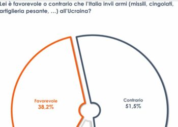 Un italiano su due è contrario all’invio di nuove armi all’Ucraina