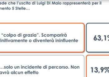 M5S, per 2 italiani su 3 l’uscita di Di Maio è un “colpo di grazia”