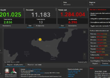 Covid, 6396 nuovi positivi in Sicilia: 542 a Ragusa