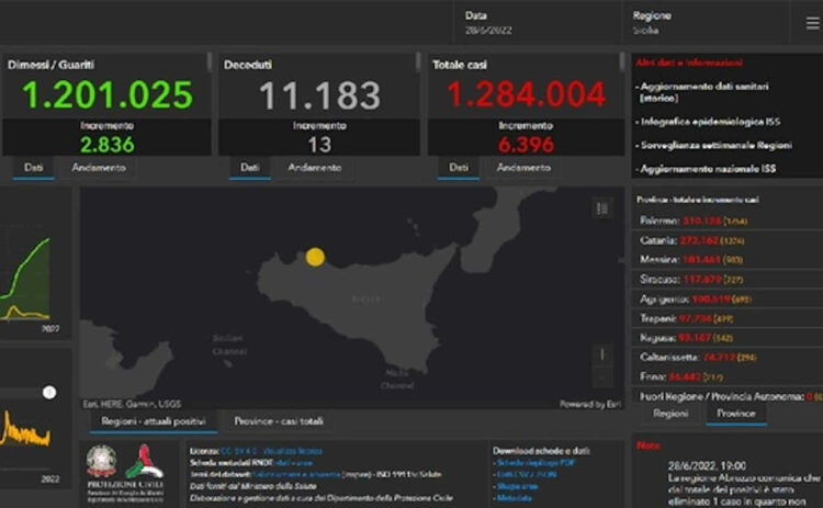 Covid, 6396 nuovi positivi in Sicilia: 542 a Ragusa