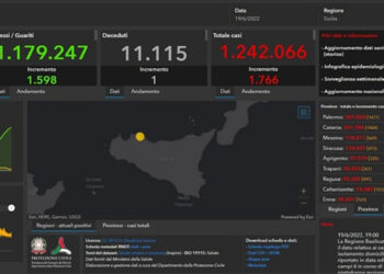 Covid Sicilia, 1776 nuovi positivi: 497 a Ragusa
