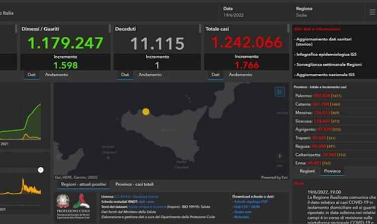 Covid Sicilia, 1776 nuovi positivi: 497 a Ragusa