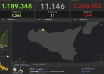 Covid Sicilia, 4349 nuovi positivi: 366 a Ragusa e 1544 a Palermo