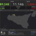 Covid Sicilia, 4349 nuovi positivi: 366 a Ragusa e 1544 a Palermo