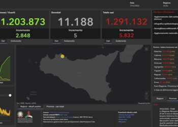 Covid Sicilia, 5832 nuovi positivi: altri 474 a Ragusa