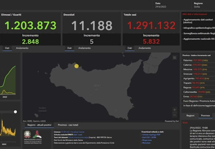 Covid Sicilia, 5832 nuovi positivi: altri 474 a Ragusa