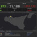 Covid Sicilia, 5832 nuovi positivi: altri 474 a Ragusa