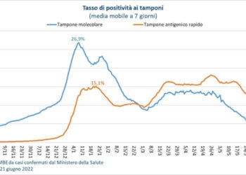 Covid Sicilia, impennata di contagi e ricoveri: a Ragusa +48% e a Palermo +47,1%