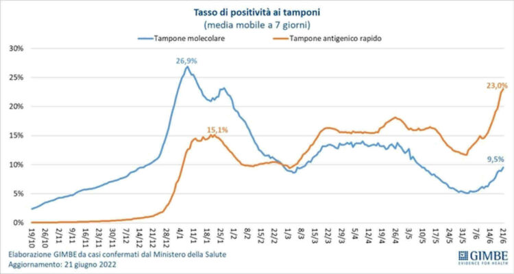 Covid Sicilia, impennata di contagi e ricoveri: a Ragusa +48% e a Palermo +47,1%