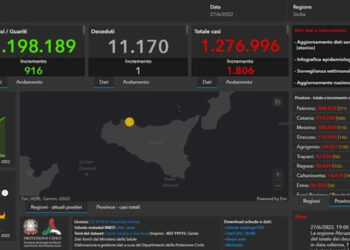 In Sicilia 1806 casi Covid: 136 in provincia di Ragusa