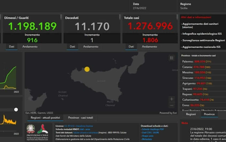 In Sicilia 1806 casi Covid: 136 in provincia di Ragusa