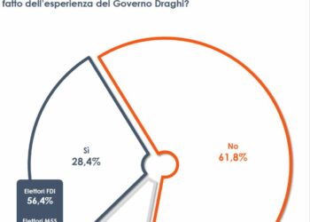 Il 60% degli italiani scontenti per la crisi di governo
