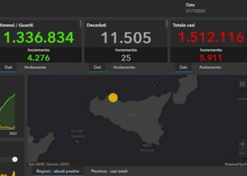Covid, 5911 nuovi positivi in Sicilia: 483 a Ragusa