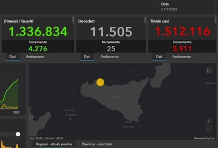 Covid, 5911 nuovi positivi in Sicilia: 483 a Ragusa