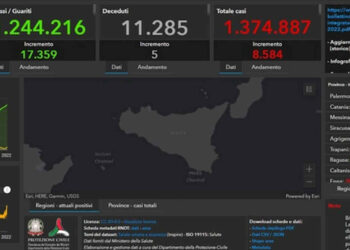 Covid Sicilia, 8584 nuovi positivi: 649 a Ragusa