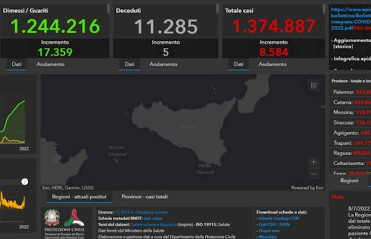 Covid Sicilia, 8584 nuovi positivi: 649 a Ragusa