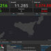 Covid Sicilia, 8584 nuovi positivi: 649 a Ragusa