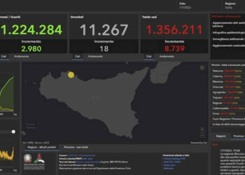 Altri 696 nuovi positivi al Covid in provincia di Ragusa. Sono stati registrati dal bollettino del Ministero della Salute nelle ultime 24 ore