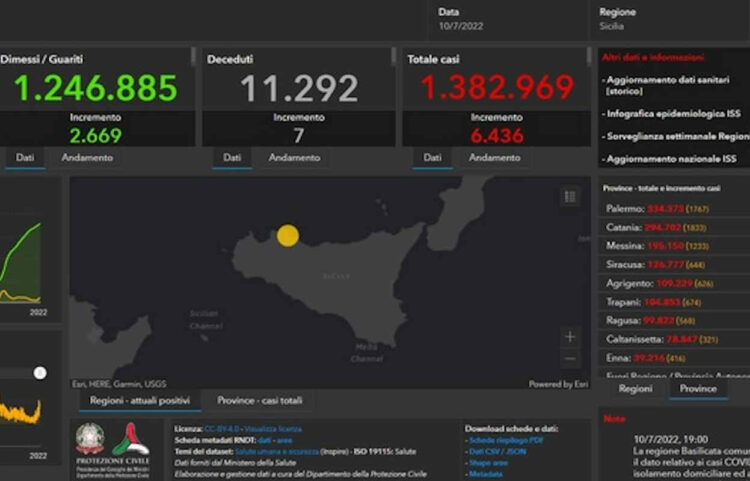 Covid 6436 nuovi positivi in Sicilia: 568 a Ragusa