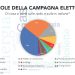 Elezioni, su radio e tv se ne parla ogni 2 minuti