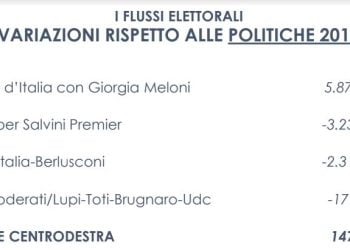 Elezioni, successo del centrodestra ma il travaso di voti premia FdI