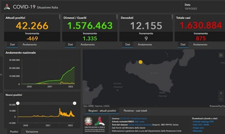 Covid Sicilia, 875 nuovi contagi: 68 a Ragusa