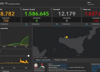 Covid: 733 nuovi positivi in Sicilia: 37 a Ragusa