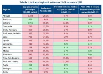 Covid Sicilia, Gimbe: aumento positivi in 7 giorni