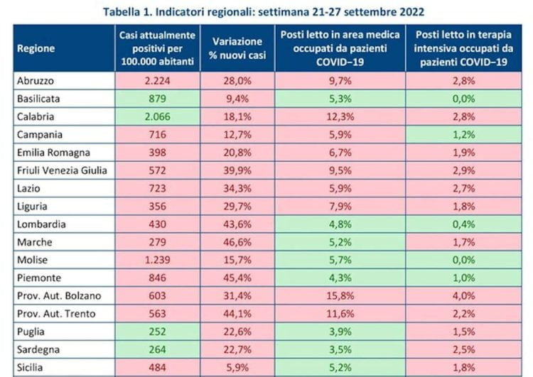 Covid Sicilia, Gimbe: aumento positivi in 7 giorni