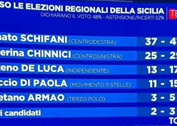 Elezioni regionali in Sicilia, sondaggio vede Schifani in vantaggio su Chinnici