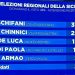 Elezioni regionali in Sicilia, sondaggio vede Schifani in vantaggio su Chinnici