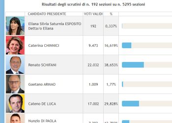 Elezioni regionali Sicilia 2022, Schifani al 38% e De Luca al 29%: 192 sezioni su n. 5295 sezioni
