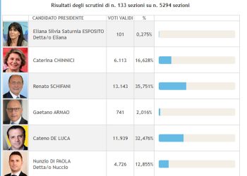 Elezioni regionali Sicilia 2022, Schifani al 35% e De Luca al 32%: 133 sezioni su 5294