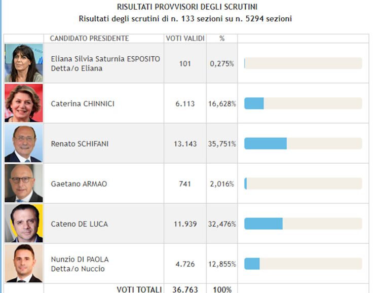 Elezioni regionali Sicilia 2022, Schifani al 35% e De Luca al 32%: 133 sezioni su 5294