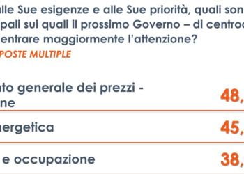 Per gli italiani inflazione e caro energia le priorità del nuovo Governo