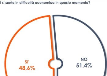 Boom inflazione, un italiano su due si sente in difficoltà economica