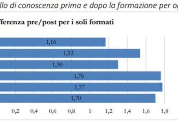La formazione continua contribuisce all’innovazione delle aziende