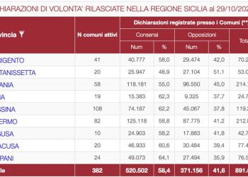 Dichiarazioni volontà donazione organi, sollecitati sindaci e prefetti