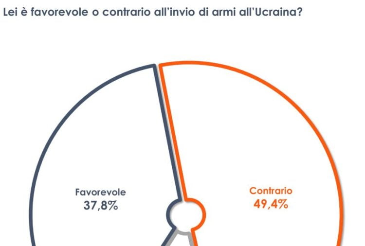Guerra in Ucraina, un italiano su due contrario all’invio di armi