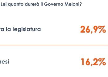 Per 1 italiano su 4 il Governo Meloni durerà per l’intera legislatura