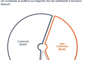 Migranti e Ong, il 54% degli italiani condivide la politica del Governo