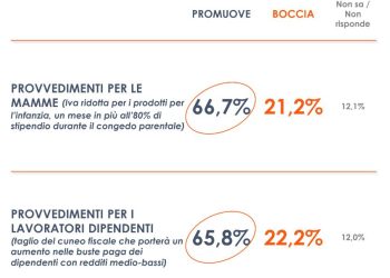 Manovra, 2 italiani su 3 promuovono misure per mamme e taglio del cuneo